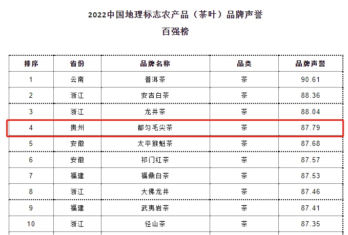 重磅！都匀毛尖获2022中国地理标志农产品（茶叶）品牌声誉百强榜TOP4(图2)